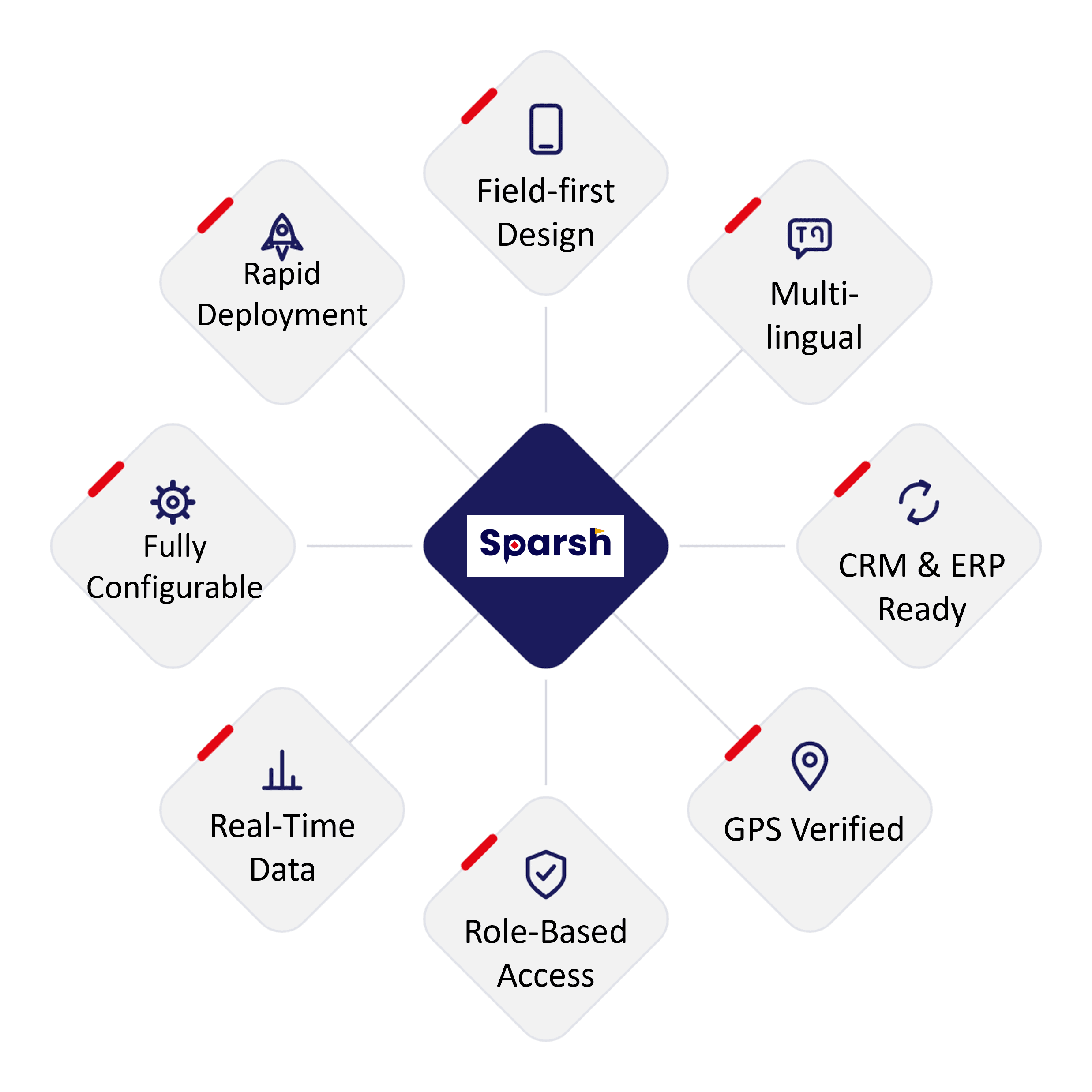 Why Sparsh?